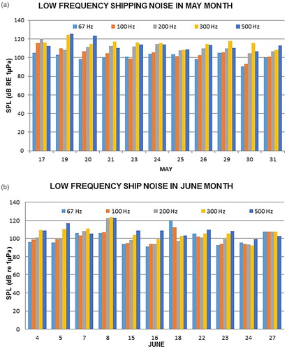 Figure 7. Low-frequency day-wise shipping noise levels (A) May (B) June.