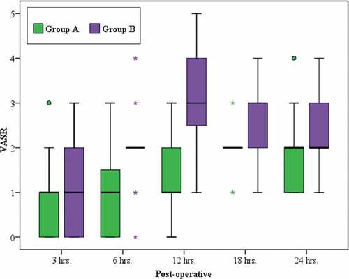 Figure 4. Comparison between the two groups according to VASR.