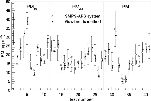 FIG. 5 SMPS-APS system and gravimetric method comparison in measuring PM10, PM2.5, and PM1.