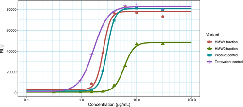 Figure 2. Gene reporter assays measuring variant potency. Dose-response curves show the binding of CD3 Fabs to CD3e expressed on JURKAT cells, meant to simulate downstream signaling. The tetravalent control has the highest potency compared to the 2 + 1 CrossMAb control. The HMW1 fraction, thought to contain the tetravalent variant, shows a remarkably similar response as the product control. The dimer (HMW2 fraction) shows a substantially reduced potency.