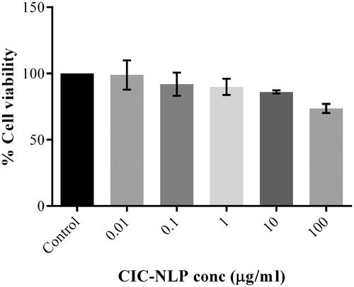 Figure 5. Effect of exposure of CIC–NLP4 with different concentrations of CIC on the viability of A459 cells determined by SRB assay. Each value represents the mean ± SD (n = 3).