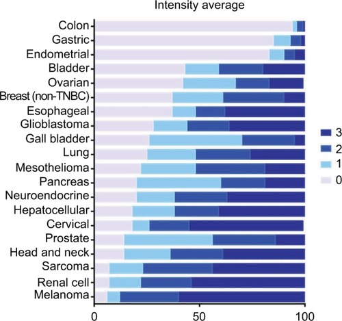 Figure 3 Average percent staining of glucocorticoid receptor at various intensities.
