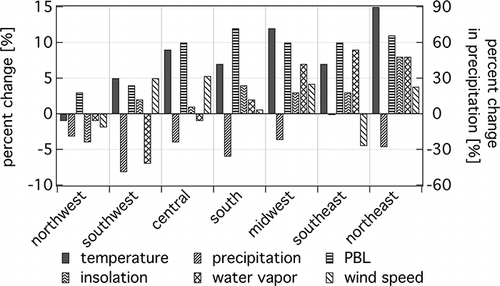 Figure 4. Simulated change in meteorological parameters due to climate change. Percent change in temperature (˚C) and PBL are from average daily maximum values, while water vapor, precipitation, insolation, and wind speed are from average values.