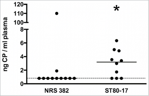 Figure 8. Plasma levels of CP5 or CP8 in mice infected IV with ∼2 × 108 CFU of S. aureus NRS382 (CP5+) or ST80–17 (CP8+), respectively. After 1 to 5 days, the animals were bled by cardiac stick, and the plasma extracts were prepared. CP levels were determined by an ELISA inhibition assay, and CP concentrations were compared by the Mann-Whitney U test. *, P < 0.05. The lower limit of CP detection is indicated by a dashed line.