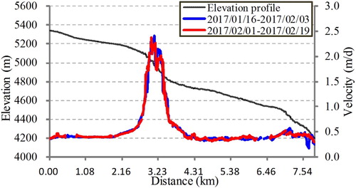 Figure 4. Velocity profiles of the Yiga Glacier in two periods and elevation variation along the profile.