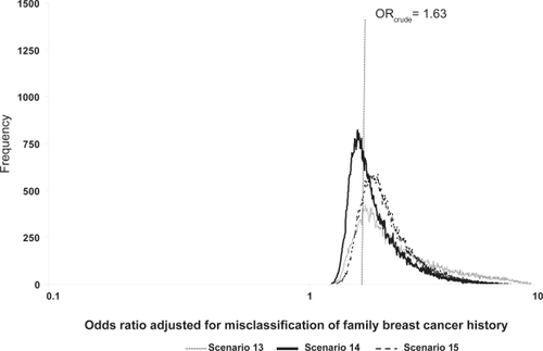 Figure 1 Frequency distributions of breast cancer odds ratios adjusted for family breast cancer history misclassification, by scenario.