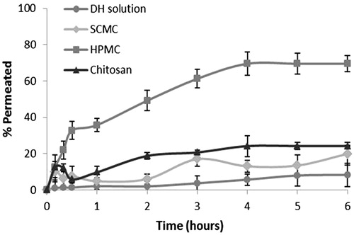 Figure 8. Percentage of DH permeated from DH solution and three types of bucoadhesives films.