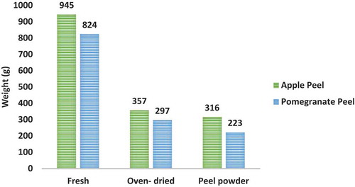 Figure 3. Weight of apple and pomegranate peels at different stages