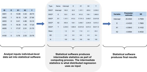 Figure 1 Computation process of a typical regression analysis.