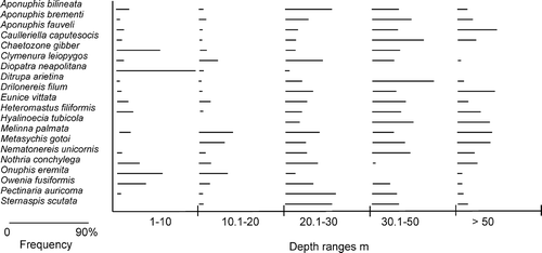 Figure 3. Distribution of the 20 selected species along the different depth ranges (in meters), taking into account the percentage of analysed stations, for each depth range, where the species were found. The maximum found percentage was 90%.