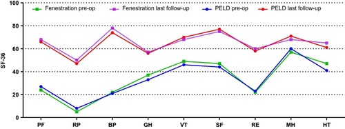 Figure 2 Outcomes of 36-Item Short-Form Health Survey (SF-36) before and at the final follow-up.