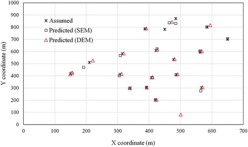 Figure 6. Predicted source positions using the DEM dataset compared with the predefined source locations in the hand-generated case study. Results obtained using the SEM dataset are also displayed.