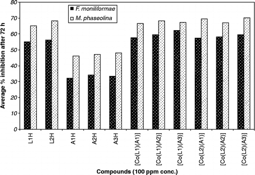 Figure 2.  Bar graph showing the relative antifungal activity of the ligands and Co(II) complexes (100 ppm conc.).