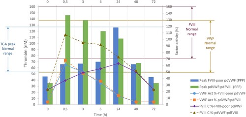 Figure 2 Pharmacokinetics analysis of pdVWF:pdFVIII and FVIII-poor pdVWF concentrates and the peak of thrombin generation (after infusion 42 IU/kg VWF) from platelet-poor plasma. Left axis: Peak of thrombin generation (concentration in nM), normal range (5-95th percentiles) 53–115 nM. Right axis: VWF or FVIII activity in percentage; VWF:Act% was measured using the VWF gain-of-function glycoprotein Ib assay (Innovance VWF Ac assay, Siemens), normal range for O blood type 124–49%. FVIII:C% was measured by the chromogenic assay (Biophen FVIII:C, Hyphen Biomed), normal range 70–150%. Abbreviations: FVIII, factor VIII; pd, plasma-derived; PPP; platelet-poor plasma; VWF, von Willebrand factor, Act%, activity percentage: C%, procoagulant activity percentage.