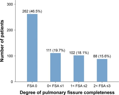 Figure 2 Proportions of four different degrees of pulmonary fissure completeness.