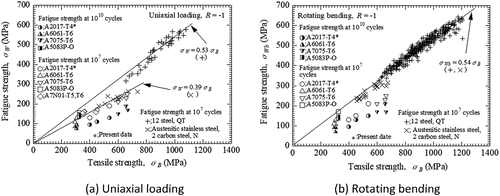 Figure 5. Comparison of fatigue strengths between aluminium alloys and steels.