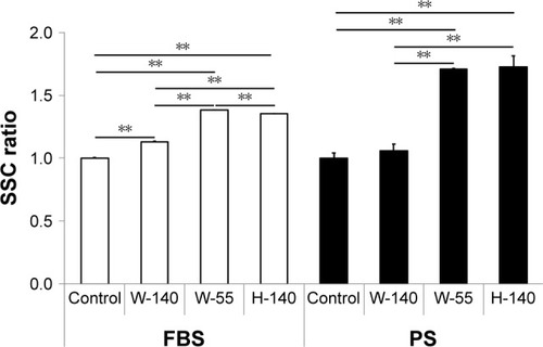 Figure 4 Uptake of FT9110 by RAW264 cells, as demonstrated by flow cytom­etry.Notes: Cultured RAW264 cells were exposed to FT9110 at 10 µg/mL. The control was medium containing each dispersant only. Data are expressed as mean ± SE (n=3). **P<0.01.Abbreviations: FT9110, Flotube 9110; PS, polysorbate 80; SE, standard error; SSC, side scatter.