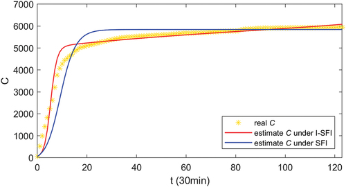 Figure 6. Data fitting results to the I-SFI model and the SFI model of the topic 2, showing the change in the actual cumulative forwarded population (yellow star) and the estimated cumulative forwarded population (blue line and red line) as time changes.