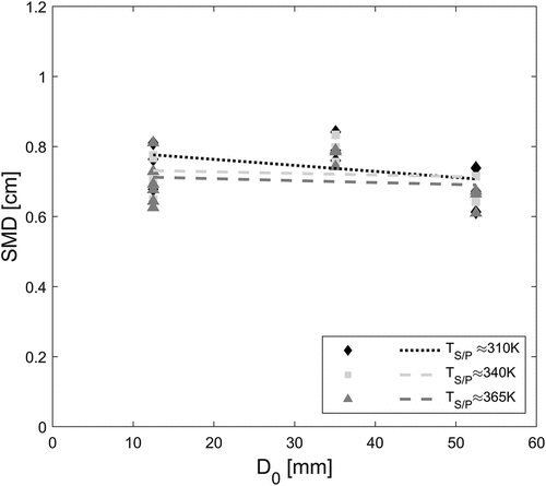 Figure 15. Downcomer size effect on SMD at the pool surface under ~0.9 m submergence.