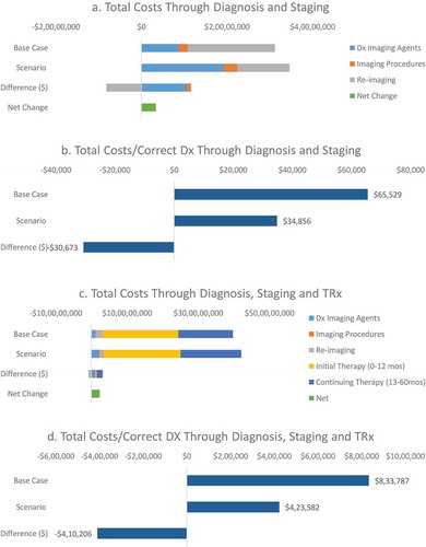 Figure 4. Economic results