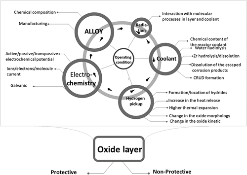 Figure 1. Main factors influencing corrosion through their collective effect.