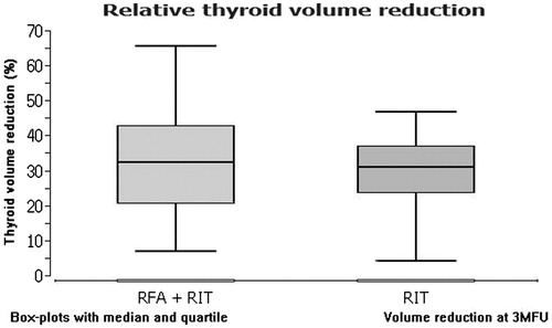 Figure 2. A comparison of the relative thyroid volume reduction due to combined therapy (RFA + RIT) in both subgroups.