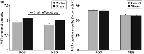 Figure 2. (a) Effect of stress on affective empathy (mean ± SEM). Stressed participants reported more affective empathy as indicated by a main effect of stress (** p < 0.01). This was independent of valence (no significant interaction between stress and valence). (b) Effect of stress on cognitive empathy (mean ± SEM). Stress had no influence on the capability of recognizing the displayed emotions.