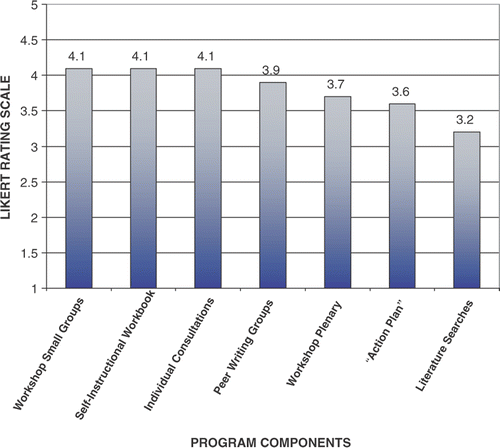 Figure 2. One-year assessment of program components.
