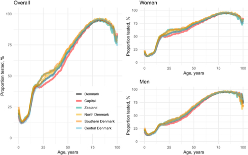 Figure 5 Proportion of individuals with a recorded creatinine test in 2016–2018 by age.