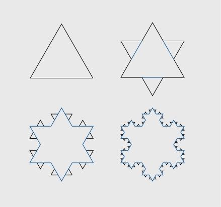 Figure 4. The first four interations of the Koch snowflake.