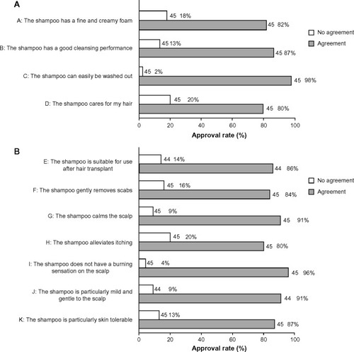 Figure 3 Self-assessment of volunteers with respect to (A) shampoo efficacy and (B) improvements in scalp condition (n=44–45) at the time of stitch removal.