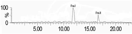 Figure 2. Purification of the peptides from the WPs-I fraction obtained from ultrafiltration using reversed-phase high-performance liquid chromatography on Zorbax SB-C18 column with a linear gradient of acetonitrile containing 0.1% formic acid (TFA) at a flow rate of 0.3 mL/min and column temperature 30°C.