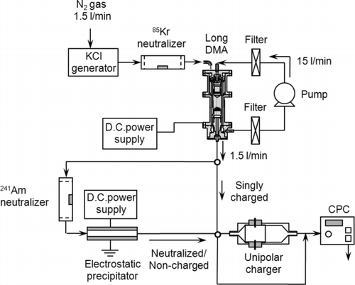 FIG. 2 Schematic of the experimental setup for the measurement of particle penetration.