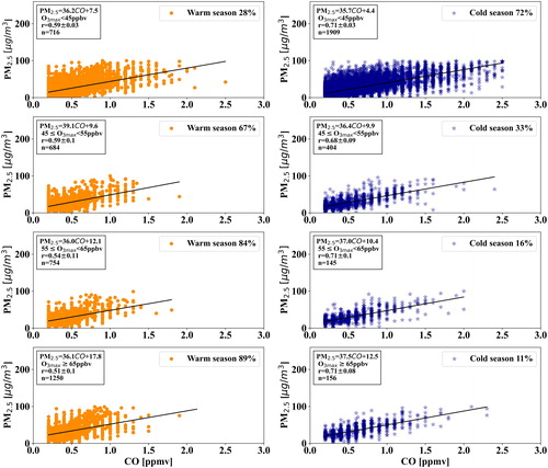 Fig. 2. Relationship between daily averages of PM2.5 (in µg/m3) and CO (in ppmv) for Las Condes station in Eastern Santiago, between 2001 and 2018. Data are stratified according to season: warm (September through February), shown in the left panel, and cold (March through August) shown in the right panel. Data are also stratified according to ozone daily maximum range: horizontal panels show the relation for low (a,b), medium (c,d), medium-to-high (e,f), and high (g,h) photochemical activity. The corresponding linear regression lines (shown in black) and correlation factors are also shown, as well as the number of concurrent CO and PM2.5 measurements (n). The percentage is calculated as the ratio between the cold/warm season points with respect to the total number of data points considered in the regression.