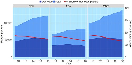 Figure 4. Total, domestic, and international collaborative publications for France, Germany, and the United Kingdom (2009–2018). All increase in total output is international collaboration; national collaboration remains flat in number, declining in percentage terms.