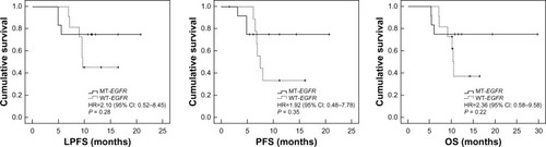 Figure 2 The LPFS, PFS, and OS of EGFR mutation patients versus EGFR wild-type patients in the combination arm.