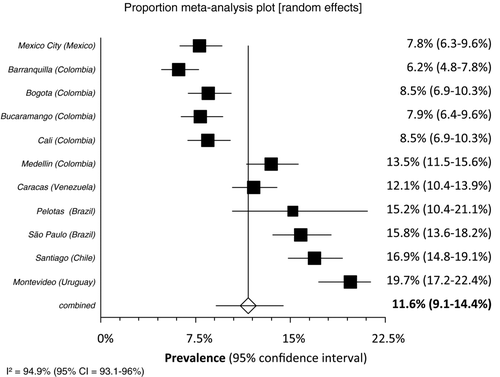 Figure 2.  Proportion Meta-analysis of COPD prevalence in general population.