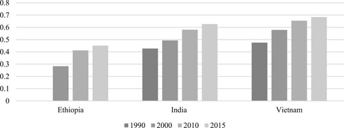 Figure 1. Human development index trends by country (1990-2015).Source: UNDP Human Development Report 2019.