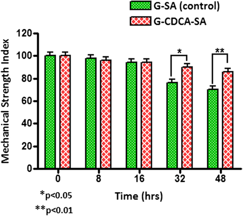 Figure 11. Mechanical Strength Index for G-SA and G-CDCA-SA microcapsules. Data are average ± SD, n = 3.