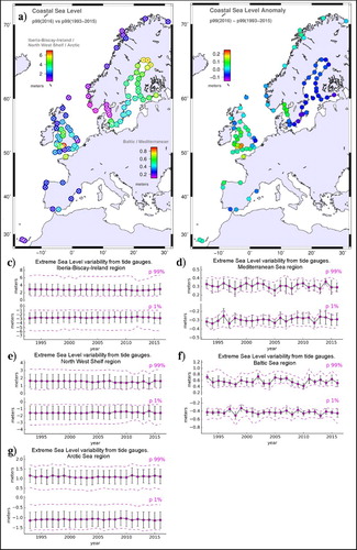 Figure 3.1.1. (a) 99th percentile coastal sea level (slev) at each tide gauge, referred to local mean sea level (external circle: year 2016, inner diamond: 1993–2015 mean value). One colorbar (left) for Iberia-Biscay-Ireland, North West Shelf and Arctic Sea stations, another (right) for Mediterranean Sea and Baltic Sea regions; (b) map of slev anomalies (99th percentile of 2016 – mean of 99th percentile over 1993–2015). Bottom: time series evolution of the 99th and 1st annual percentile levels of coastal sea level averaged for the studied regions (c) Iberia-Biscay-Ireland, (d) Mediterranean Sea, (e) North West Shelf, (f) Baltic Sea, (g) Arctic Sea): average and standard deviation for each year (black), maximum and minimum values from individual stations in the whole region for each year (magenta).