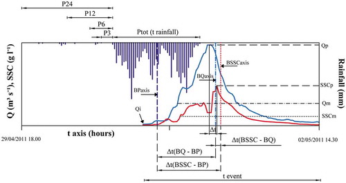 Figure 2. Graphical explanation of the studied variables. The acronyms of the variables are explained in Table 1.