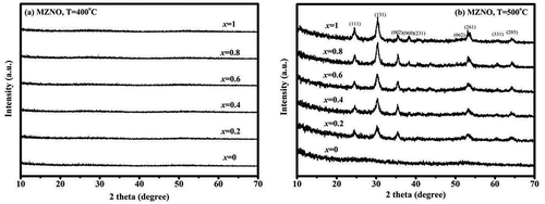 Figure 1. GIXRD patterns of MZxNO thin films