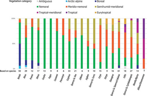 Figure 23. Köppen signatures of potential modern analogues of Fagales and Rosales lineages found at the Lavanttal site. The bar chart shows the proportion of extant species part of the modern genus/lineage categorised for generalised climate-vegetation types (see Denk et al. Citation2013; see Material and Methods section). Generalists – no distinct climatic preference; arctic-alpine elements – occurring in tundra (ET) and adjacent climates; boreal elements – preference for D-climates, occurring in climates with cold and short summers but not ET climates; nemoral elements – preference for warm temperate and/or snow climates with warm summers (Cfb, Cwb, Csb, Dfb, Dwb, Dsb); meridio-nemoral elements – preference for warm temperate climates with hot, but not warm, summers (Cfa- and Cwa-climates); semihumid-meridional elements – preference for semihumid warm temperate climates with hot (and warm) summers; tropical-meridional – preference for tropical (A-climates) and warm temperate climates with hot but not warm summers; tropical – species restricted to tropical (A-climates); eurytropical – preference for non-tropical climates with summer draught and generally dry climates (B- and Cs-climates).