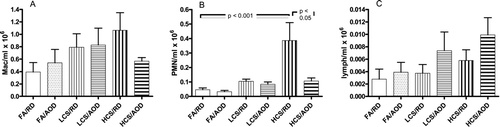 FIGURE 3  Antioxidant diet decreases CS-induced lung inflammation. C3H mice fed with RD or AOD were exposed to FA, LCS or HCS for 16 weeks. Bronchoalveolar lavage was performed for all 6 groups of surviving mice for 16 weeks (n = 7 except for 4 mice in the AOD/HCS group). A total number of macrophages (A), neutrophils (B), and lymphocytes (C) in the BALF were measured. Data are expressed as mean ± SEM for three independent experiments.