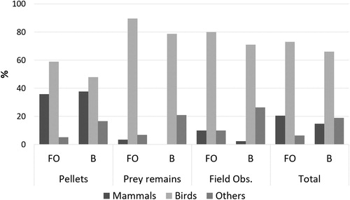 Figure 1. Frequency of occurrence (FO) and biomass consumed (B) of mammals, birds and others (including fish and crustaceans) in the winter diet of Greater Spotted Eagle from El Hondo Natural Park, Alicante, Spain. Results are shown separately for each method of analysis used: pellets, prey remains and direct field observations.