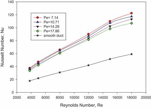 Figure 5. Variation of average Nusselt number for different values of relative roughness pitch and for fixed value of relative roughness height versus Reynolds number.