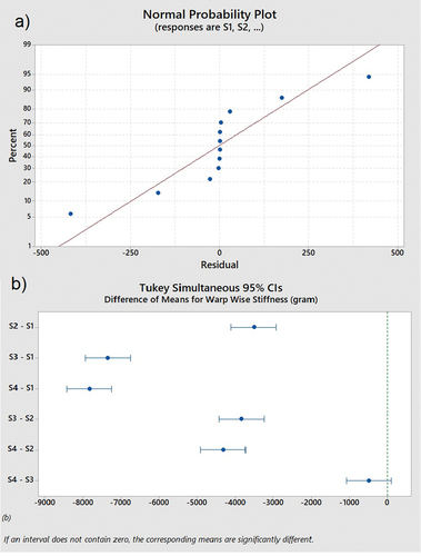 Figure 10. Stiffness plots: (a) Normal probability plot and (b) Tukey simultaneous plot.