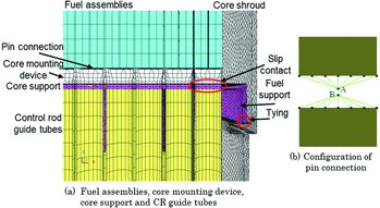 Figure 7. Fuel assemblies, core mounting devices, core support and control rod guide tubes.