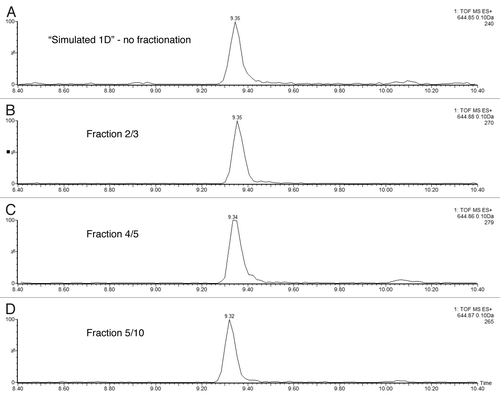 Figure 3 Chromatographic performance (e.g., RT reproducibility and peak width) is maintained during 1st dimensional fractionation: mass chromatograms of ENL T43 peptide obtained under four fractionation conditions: (A) “simulated” 1D run using a single elution step (from 10.8 to 50% ACN); (B) fraction 2 out of 3 (from 10.8 to 18.6% ACN); (C) fraction 4 out of 5 (from 15.4 to 18.6% ACN); (D) fraction 5 out of 10 (from 15.4 to 16.7% ACN). The data was acquired in continuum mode and all mass chromatograms used an extraction window of 0.1 Da around the corresponding monoisotopic peak. All separations used a 30 min gradient (7–35% ACN, 0.1% FA).
