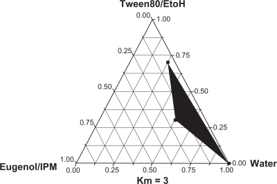 Figure 1 The ternary phase diagram of the colchicine nanoemulsion system containing Tween80, ethanol, distilled water and isopropyl myristate (IPM), eugenol as surfactant, water, and oil system. The shaded areas in the phase diagram represent clear and transparent nanoemulsions.